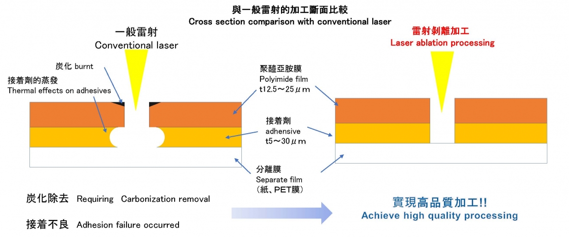 Laser ablation processing
